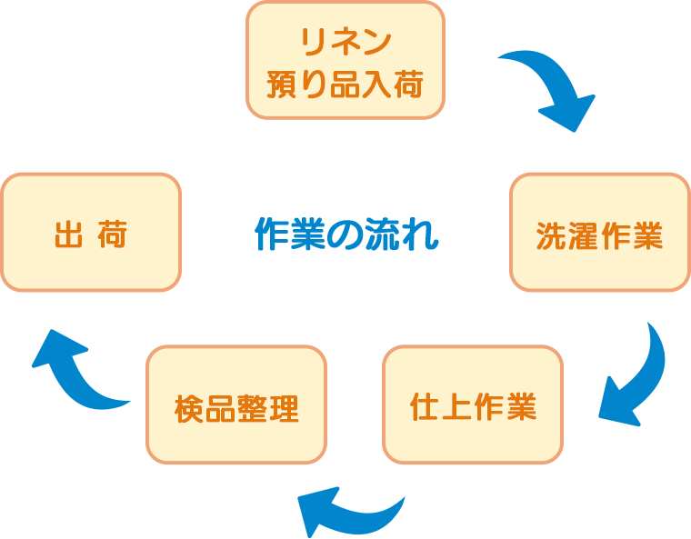作業の流れ